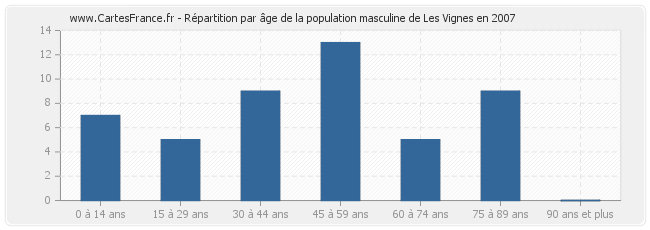 Répartition par âge de la population masculine de Les Vignes en 2007